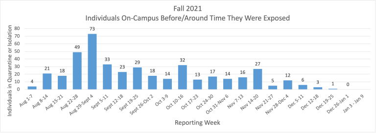 Chart Displaying Fall 2021 Covid Positive Individuals and Exposures